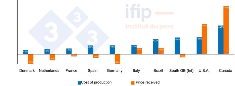Evolution of the price received and production cost in 2021 compared to 2020.
