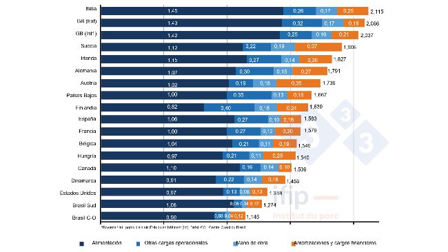 Breakdown of pig production costs in 2021 in &euro;/kg carcass. Source: IFIP based on Interpig data.
