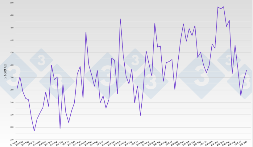 Monthly pork production in Spain. Source: 333 based on Eurostat data.
