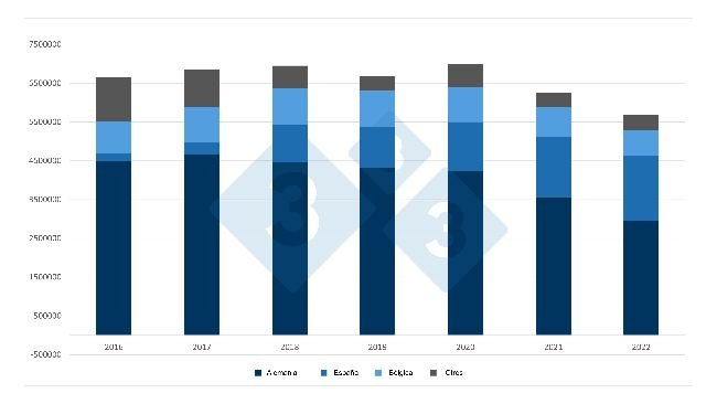Evolution of Dutch piglet exports. Source: 333 based on RVO data.