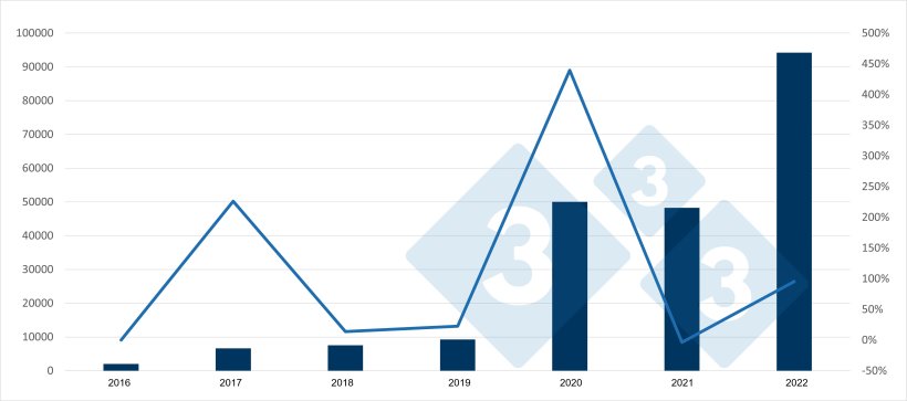 Evolution of Spanish imports of pigs for slaughter from the Netherlands and annual variation. Source: 333 based on RVO data.