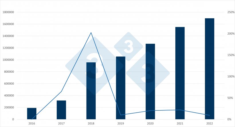 Evolution of Spanish piglet imports from the Netherlands and annual variation. Source: 333 based on RVO data.
