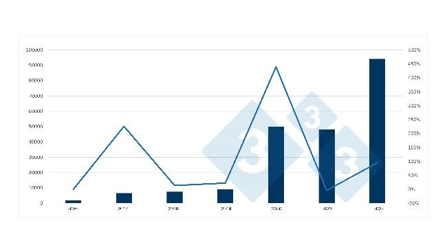 Evolution of Spanish imports of pigs for slaughter from the Netherlands and annual variation. Source: 333 based on RVO data.