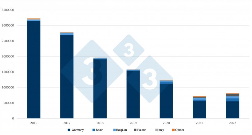 Dutch pig exports. Source: 333 based on RVO data.
