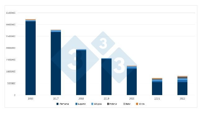 Dutch pig exports. Source: 333 based on RVO data.