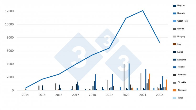 Evolution of ASF cases in wild boar in the EU. Source: 333 based on ADIS data.
