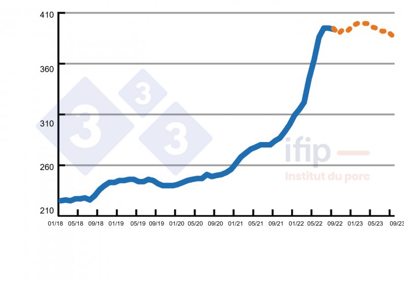 Feed price (as calculated by Ifip) in &euro;/ton.
