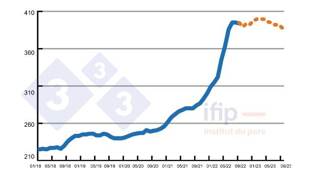 Feed price (as calculated by Ifip) in €/ton.