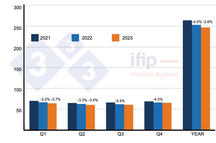Slaughterings and forecasts for the EU 28 in million head (% evolution). Source: Ifip.
