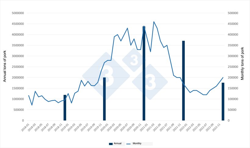Monthly evolution and annual totals of Chinese pork imports. Source: 333 based on data from China Customs.
