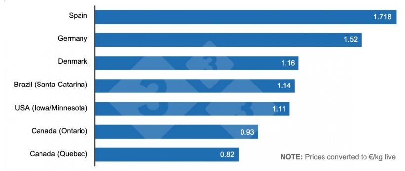 Figure 1. Comparison of current pig prices in the main pork exporting countries.
