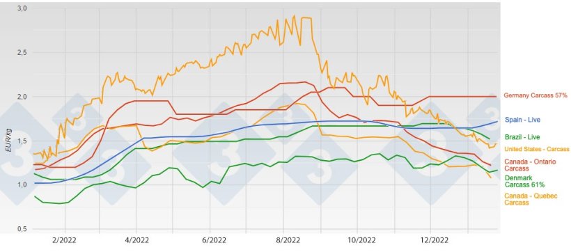 Figure&nbsp;2. Evolution of pig prices in the main exporting countries from January 2022 to the present.
