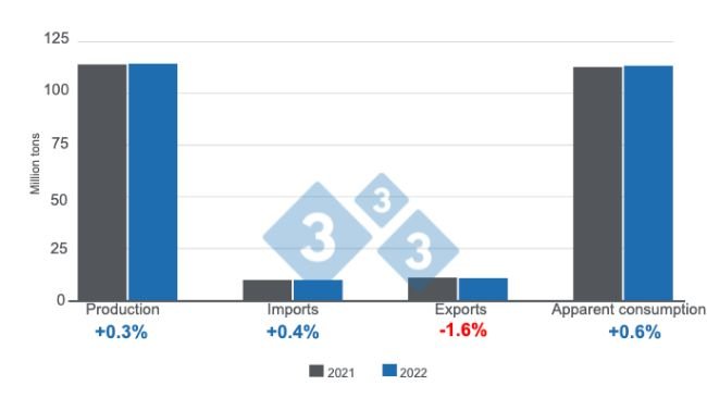 Prepared by the 333 Latin America with data from FAS - USDA.