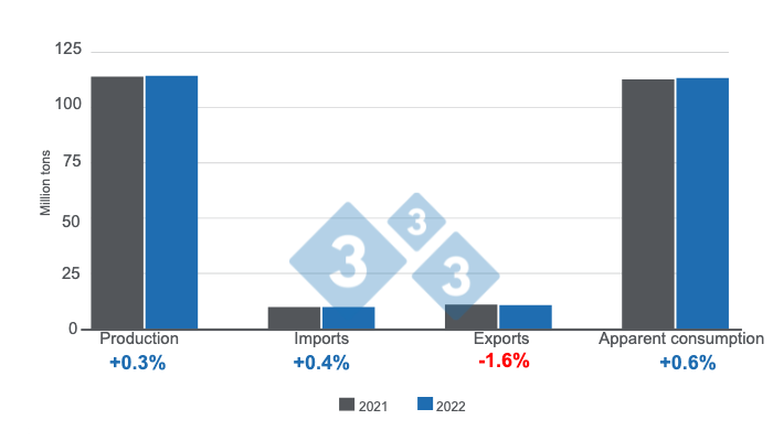 Prepared by the 333 Latin America with data from FAS - USDA.
