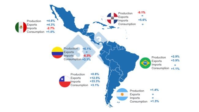 Prepared by 333 Latin America with data from FAS - USDA.