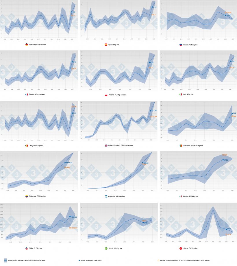 Figure 1. Evolution of average pig price and standard deviation by year and country (blue) from 2002 to 2022. Orange shows the forecast (median) for the price in 2022 made by the users of 333 who participated in the survey.
