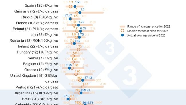 Graph 1. Average pork price in 2022: Comparison between the predictions of 333 users (collected between February and March 2022) and the actual average price recorded throughout the year. For each country, the range of responses is shown by the orange bar, where the maximum, minimum and median values are represented (orange circle). The actual average price in 2022 is indicated by a blue dot. In brackets the number of data analyzed.