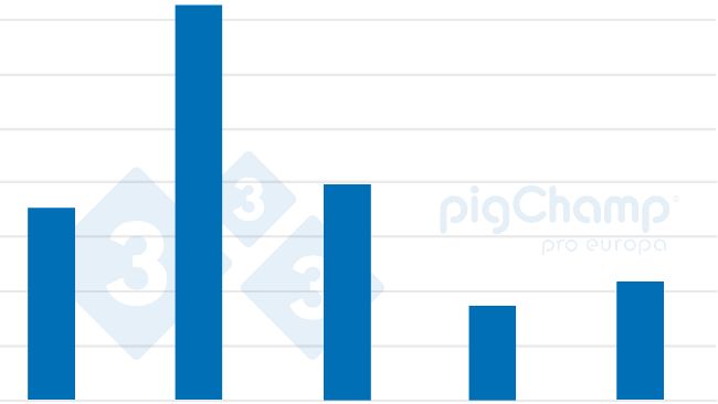 Figure 2. Evolution of the percentage of sows used as nurse sows from&nbsp;2017-2021.

