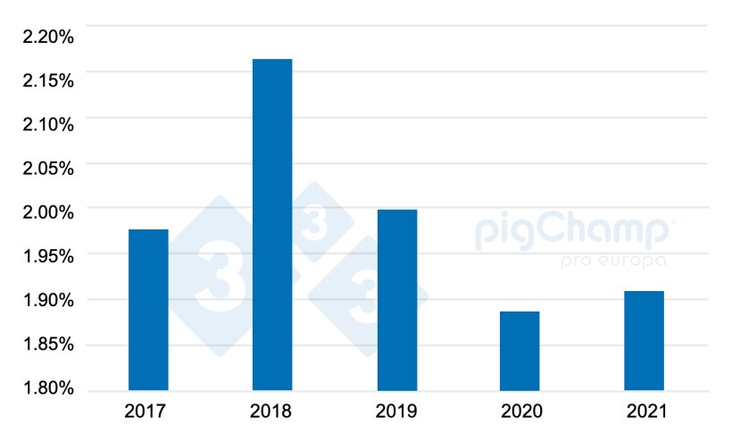 Figure 2. Evolution of the percentage of sows used as nurse sows from&nbsp;2017-2021.
