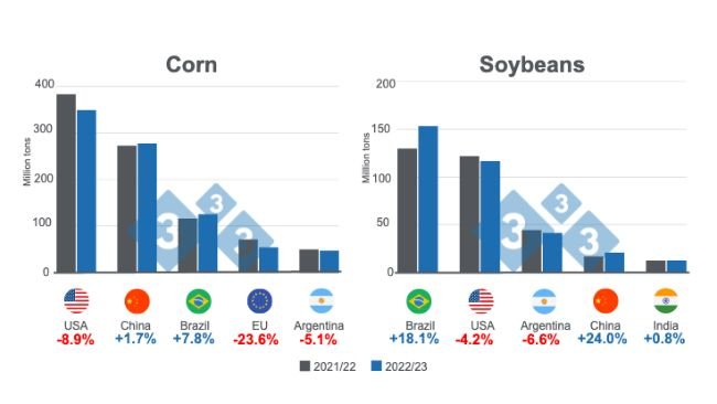 Graph 1: Projections for the main world corn and soybean producers - 2022/23 season. Prepared by 333 Latin America with data from FAS - USDA.
