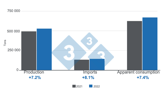 Graph 1: Key variables of the Colombian pork industry in 2022. Prepared by the 333 Latin America with data from DANE and Porkcolombia.
