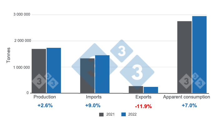 Graph 1. Key variables for the Mexican pork industry in 2022. Prepared by 333 Latin America with data from&nbsp;SIAP and&nbsp;GCMA.
