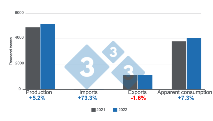 Graph 1: Key variables from the Brazilian swine industry in 2022. Prepared by 333 Latin America with data from the Brazilian Institute of Geography and Statistics (IBGE) and COMEX STAT.
