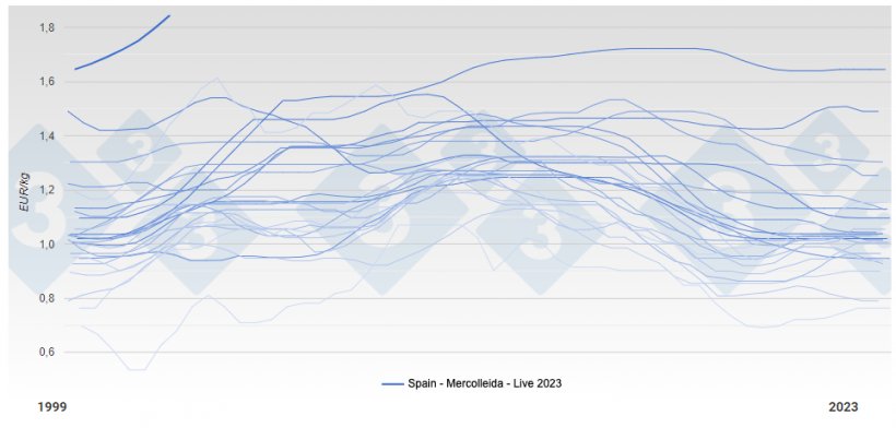 Pig price - Spain - Mercolleida - Live
