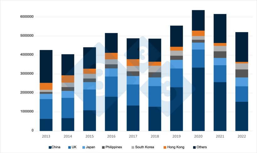 Evolution of pork and pork product exports from the EU to leading destinations over the last 10 years. Source: 333 based on data from DG Agri.
