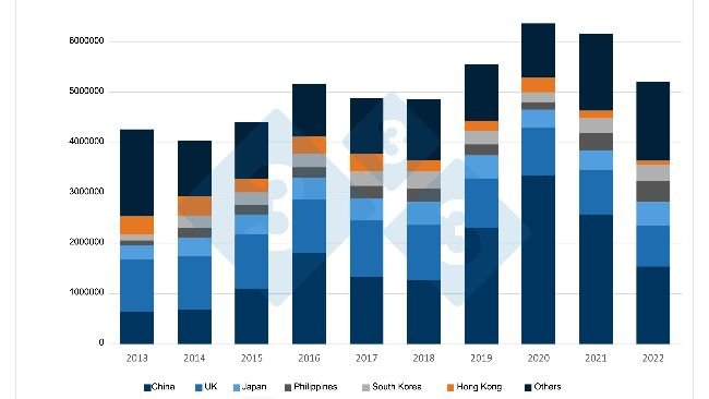 Evolution of pork and pork product exports from the EU to leading destinations over the last 10 years. Source: 333 based on data from DG Agri.