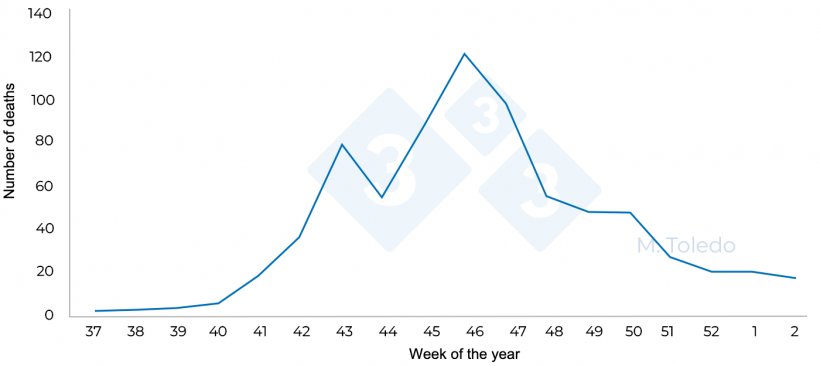 Figure 4. Total pig deaths at finishing in relation to the week of the year.
