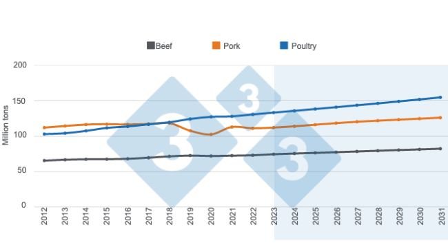 Graph 1. Long-term projections for world animal protein production. Prepared by 333 Latin America with data from the United States Department of Agriculture (USDA).