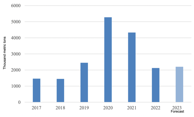 Chinese imports of pork products. Source: USDA and Trade Data Monitor