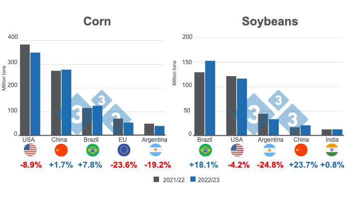 Figure 1. Forecasts for the world's main corn and soybean producers - 2022/23 season. Prepared by 333 Latin America with data from FAS - USDA.
