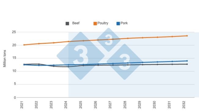 Figure 1. Long-term projections for U.S. animal protein production. Prepared by 333 Latin America using data from the United States Department of Agriculture (USDA).