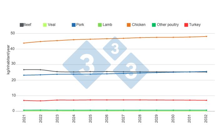 Figure 2. Long-term projections for U.S. per capita consumption of animal protein. Prepared by 333 Latin America with data from the United States Department of Agriculture (USDA).
