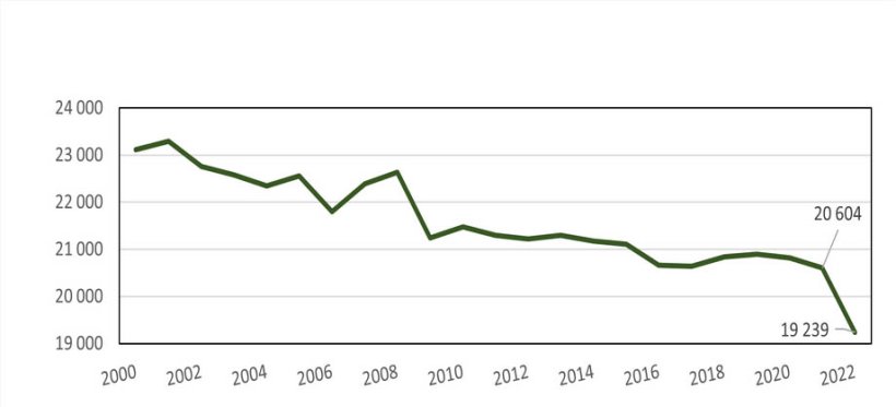 Evolution of French animal feed production since 2000 in thousands of tons. Source: SSP/SNIA/CdF NA.