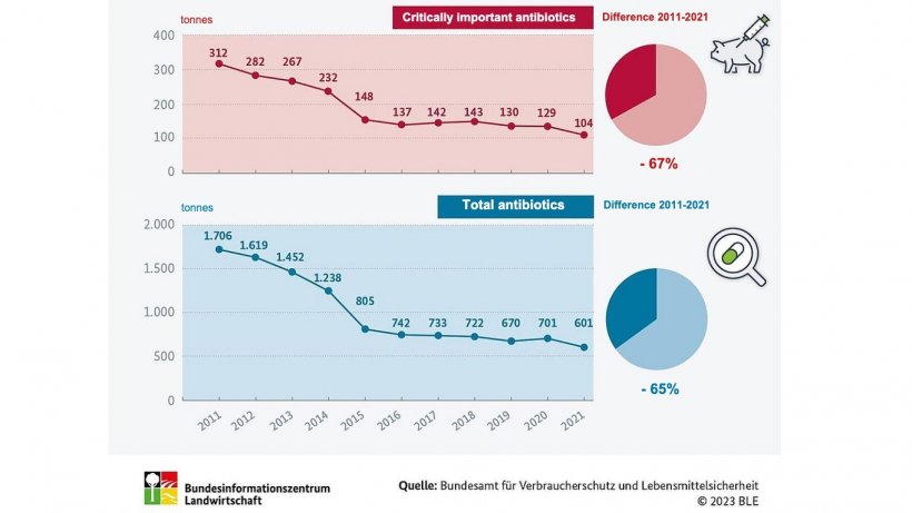 How has the use of antibiotics in livestock evolved? Source: BLE
