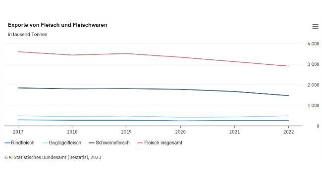 Evolution of meat and meat product exports in Germany. Source: Destatis.