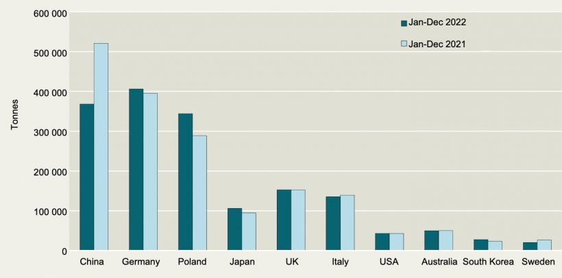 Top importers of Danish pig meat. Source:&nbsp;Danish Agriculture &amp; Food Council.
