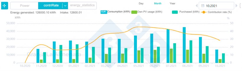 Figure 1.&nbsp;Monthly evolution of the energy generated by the photovoltaic panels and the energy consumed.
