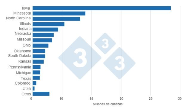 Graph 1. United States swine inventories by state as of March 1, 2023. Prepared by 333 Latin America with data from USDA - NASS.
