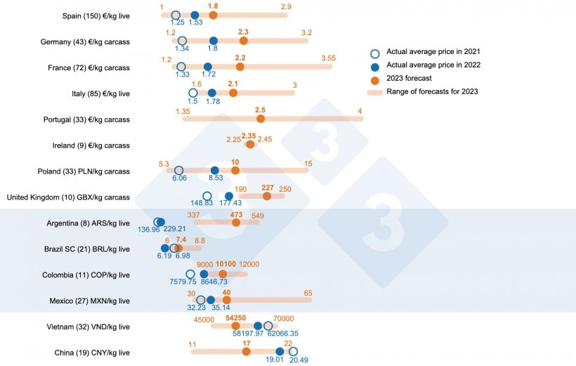 Figure 1. Expected average price in 2023: Comparison between 333 users&#39; predictions (collected between February 14 and March 19, 2023) and the actual average price in 2021 and 2022. For each country, the range of responses is shown by the orange bar, where the maximum, minimum, and median values are represented. The actual average price in 2021 and 2022 are indicated by blue dots. The number of data analyzed for each country is shown in parentheses.
