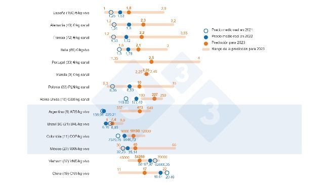 Figure 1. Expected average price in 2023: Comparison between 333 users' predictions (collected between February 14 and March 19, 2023) and the actual average price in 2021 and 2022. For each country, the range of responses is shown by the orange bar, where the maximum, minimum, and median values are represented. The actual average price in 2021 and 2022 are indicated by blue dots. The number of data analyzed for each country is shown in parentheses.