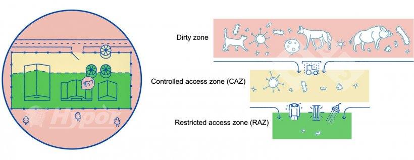 Different sanitary zones on a farm
