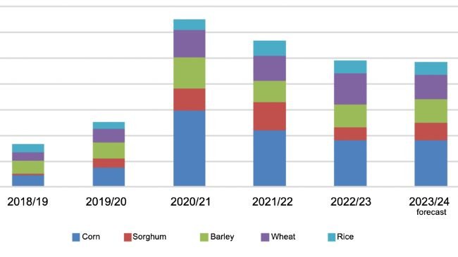 China grain imports by marketing year. Source: Trade Data Monitor LLC and FAS China Analysis.