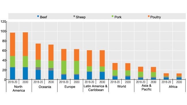 Meat consumption per capita (expressed in retail weight) and a shift from beef to poultry. Source: OECD/FAO (2021), "OECD-FAO Agricultural Outlook", OECD Agricultural statistics (database), http://dx.doi.org/10.1787/agr-outl-data-en.
