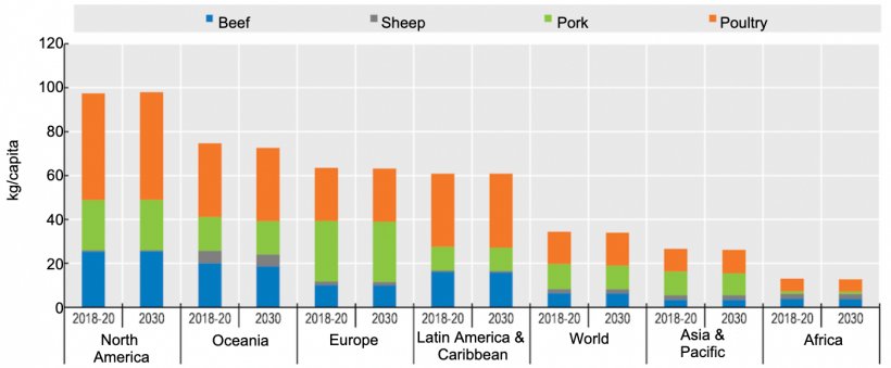 Meat consumption per capita (expressed in retail weight) and a shift from beef to poultry. Source: OECD/FAO (2021), &quot;OECD-FAO Agricultural Outlook&quot;, OECD Agricultural statistics (database), http://dx.doi.org/10.1787/agr-outl-data-en.
