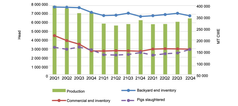 Pork production, slaughtered, and inventory. Source:&nbsp;Philippine Statistics Authority
