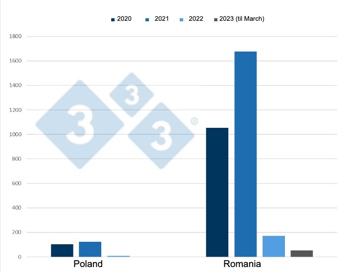 Evolution of ASF outbreaks in domestic pigs in Poland and Romania from 2020 to March 2023.
